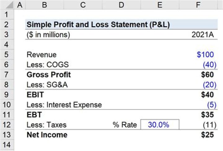 How do you calculate profit and loss in Excel?