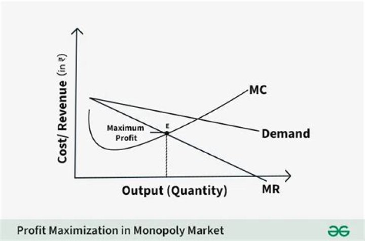 How do you calculate profit-maximizing price and quantity in monopoly?