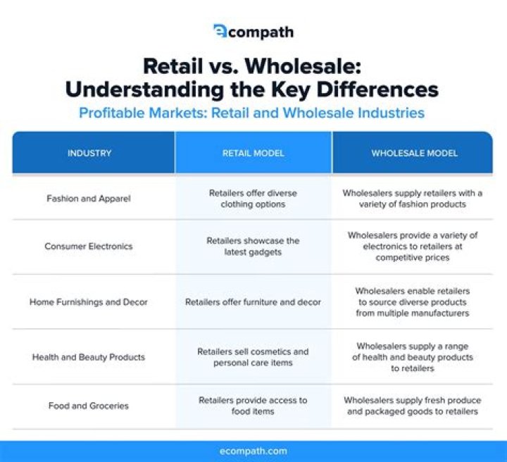 How do you calculate retail sales wholesale?