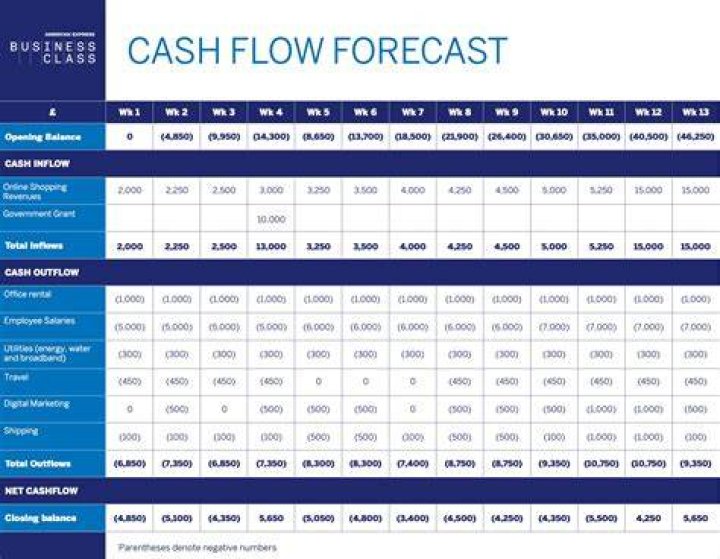 How do you calculate startup cash flow?