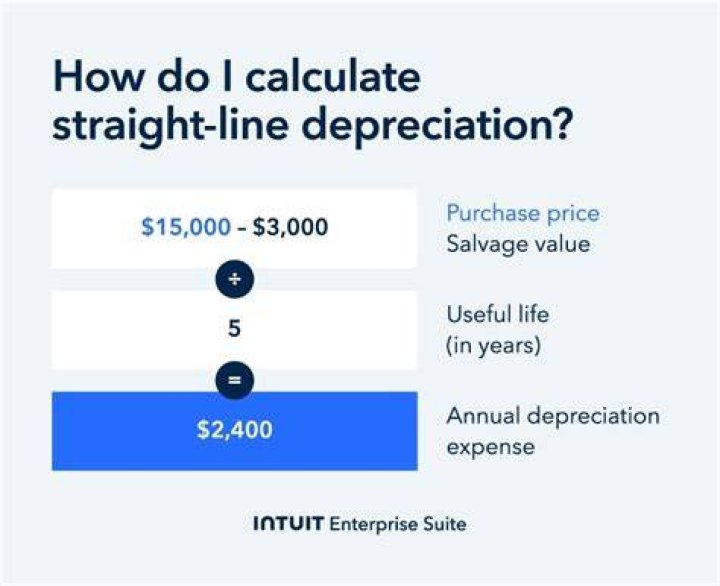 How do you calculate straight line depreciation without salvage value?