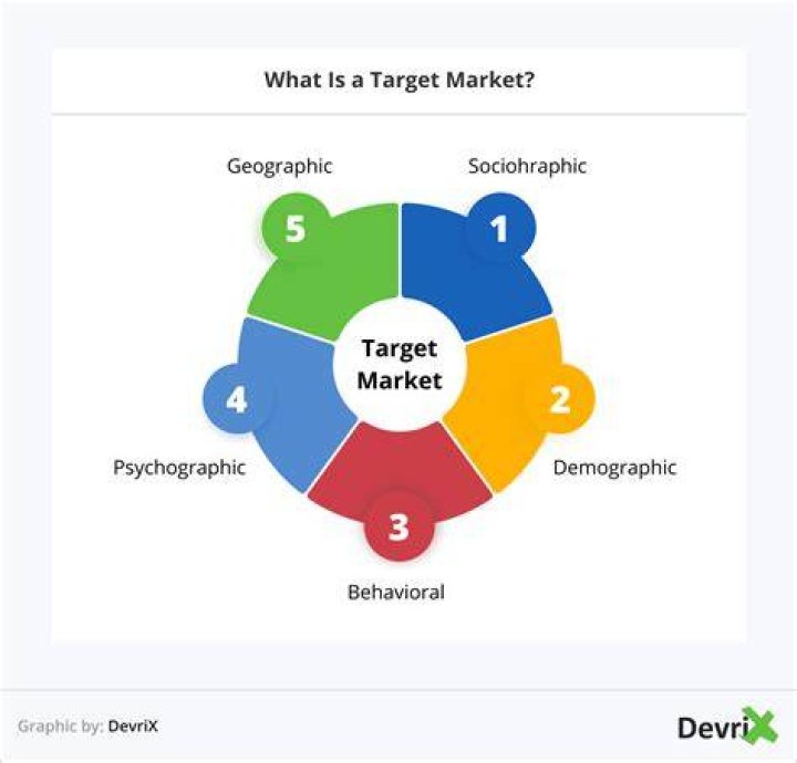 How do you calculate target customers?