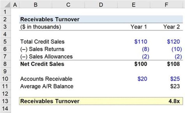 How do you calculate the amount of accounts receivable?