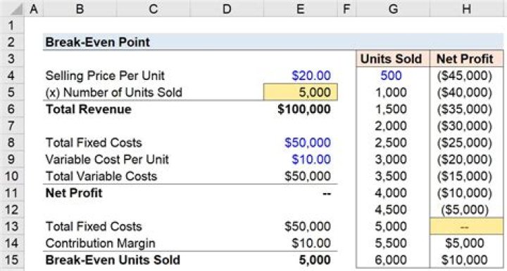 How do you calculate the breakeven point in a company?