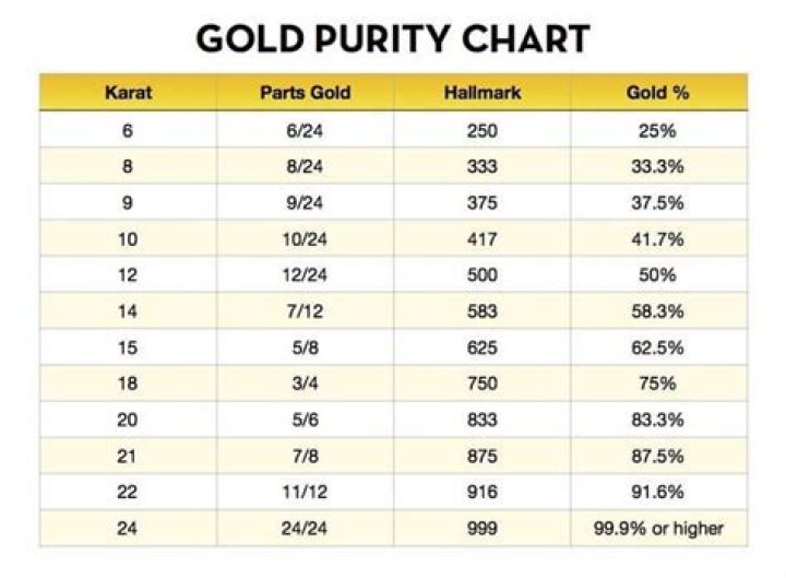 How do you convert 24kt to 22kt?