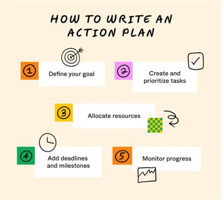 How do you create an action plan for change?