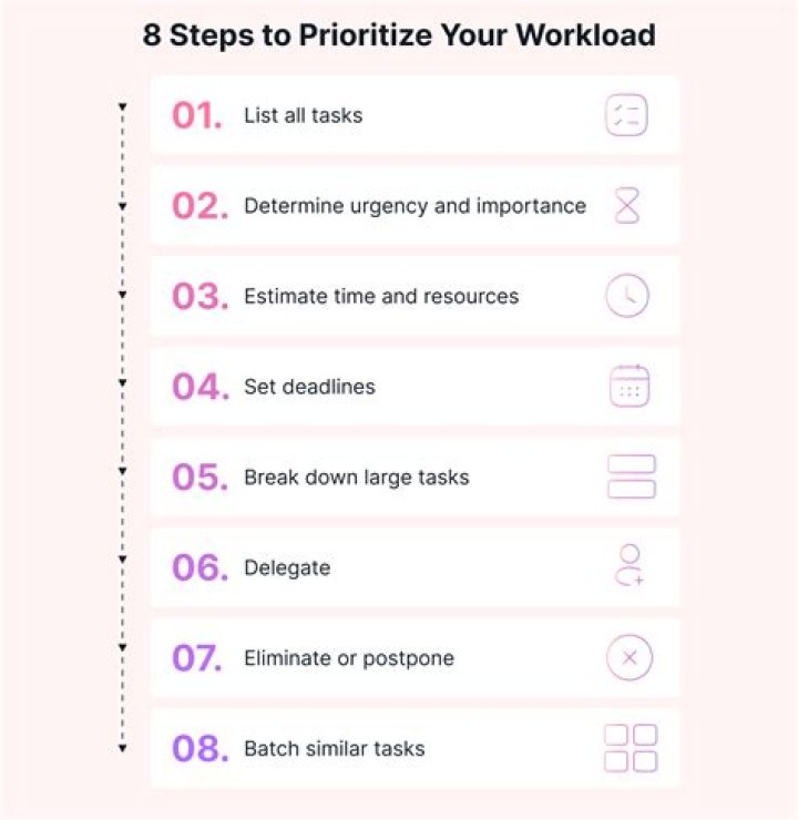 How do you demonstrate ability to Prioritise workload?