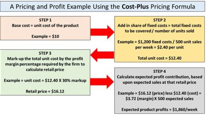 How do you determine the selling price of a product?