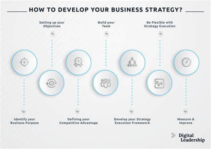 How do you develop a budget strategy?