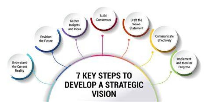 How do you develop a strategic vision?