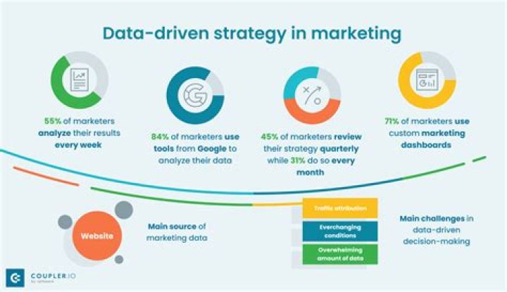 How do you do data driven marketing?