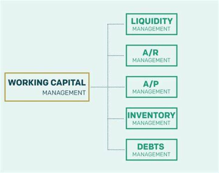 How do you explain working capital management?