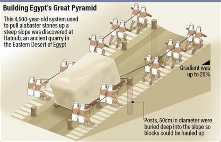 How do you find out when building were built?