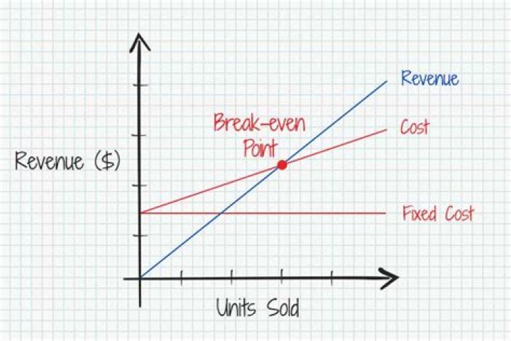 How do you find the breakeven point with only fixed costs?