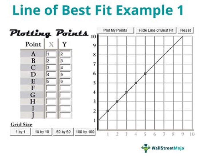How do you find the line of best fit when given data?