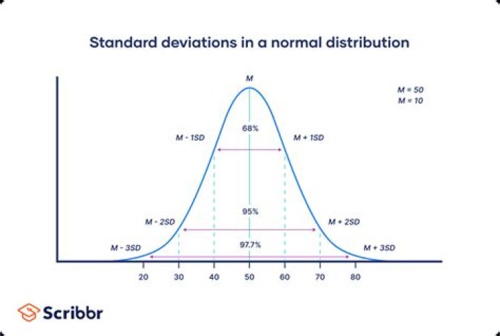 How do you find the mean and standard deviation of a normal distribution?
