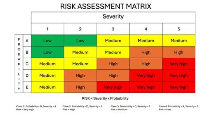 How do you identify the rate level of risk?