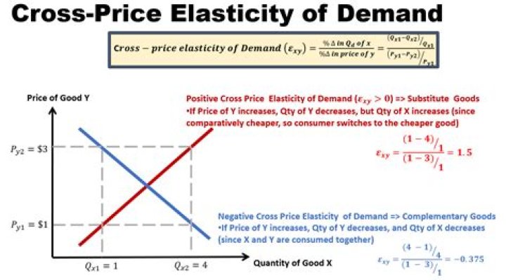 How do you interpret cross-price elasticity of demand?