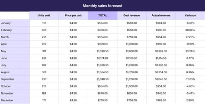 How do you know a business firm is making a sales forecast?