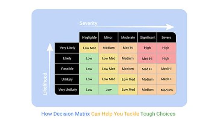 How do you make a decision grid?