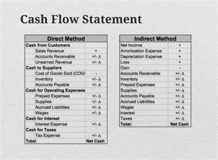 How do you prepare a statement of cash flows?