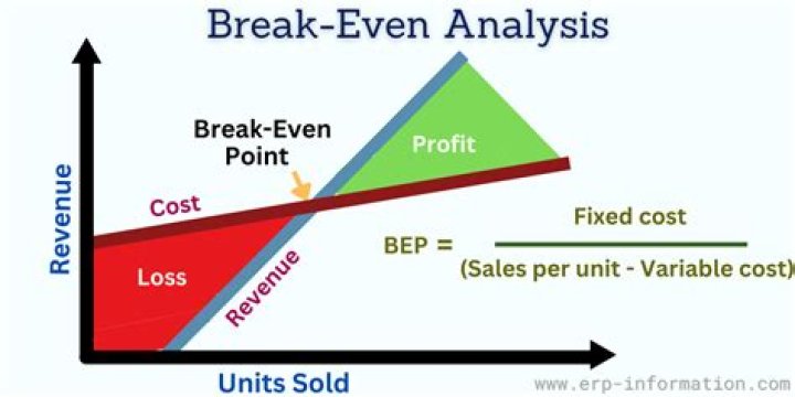 How do you reach break-even point faster?