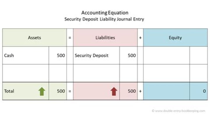 How do you record a security deposit on a balance sheet?