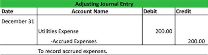 How do you record adjusting entry for wages owed?