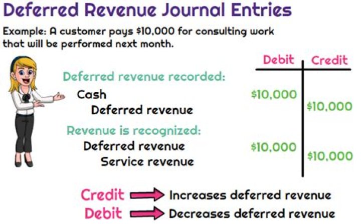 How do you record deferred revenue journal entry?