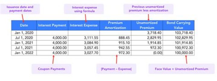How do you record interest payments on a bond?