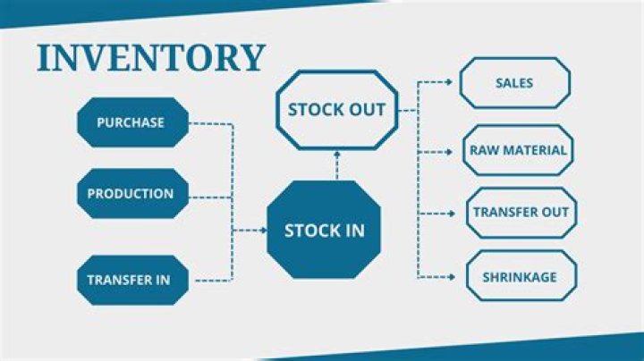 How do you record inventory movement?