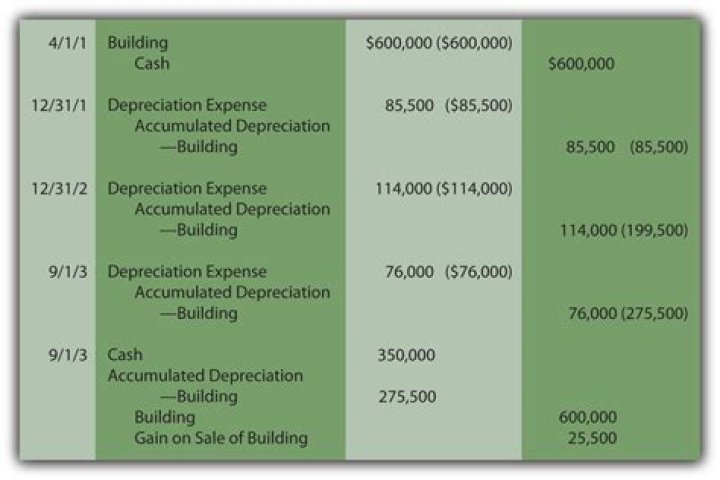 How do you record sale of building accounting?