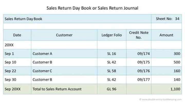 How do you record sales return entry?