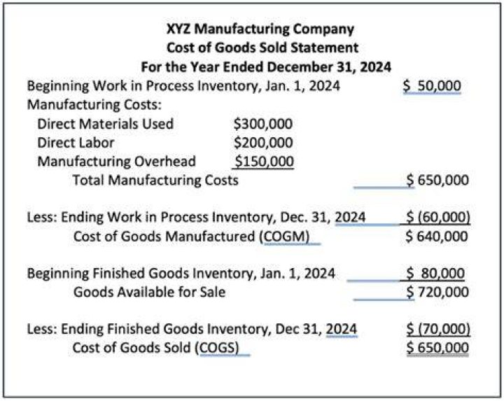 How do you record the cost of goods manufactured journal entry?