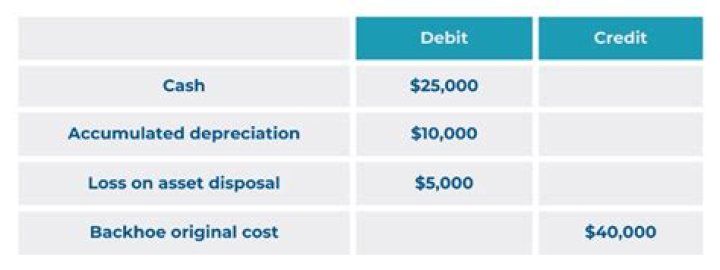 How do you record the sale of a fully depreciated asset?
