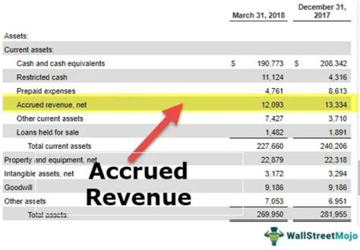 How do you record unearned revenue on income statement?