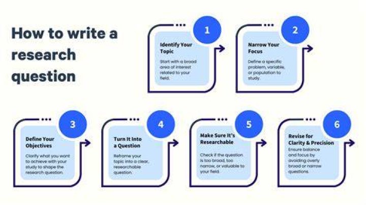 How do you refine a research question?