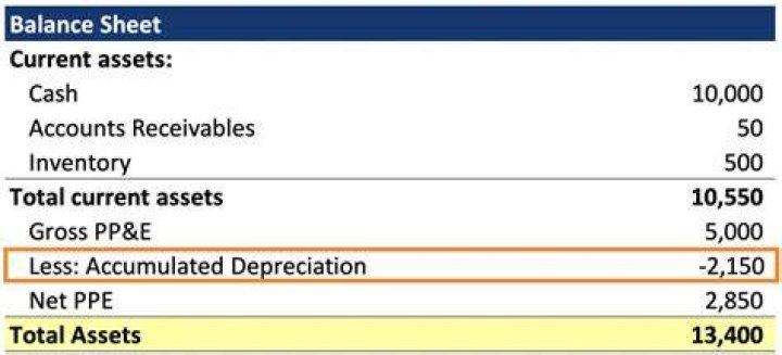 How do you report accumulated depreciation on a balance sheet?