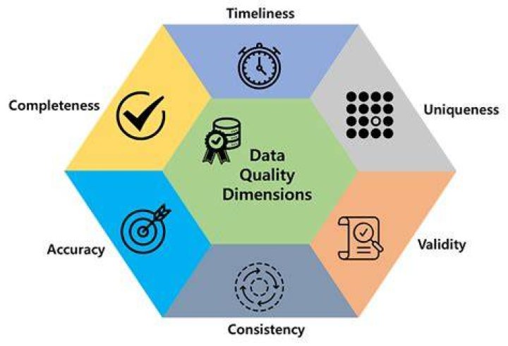 How do you test the completeness of data?