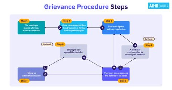 How do you write a grievance procedure?