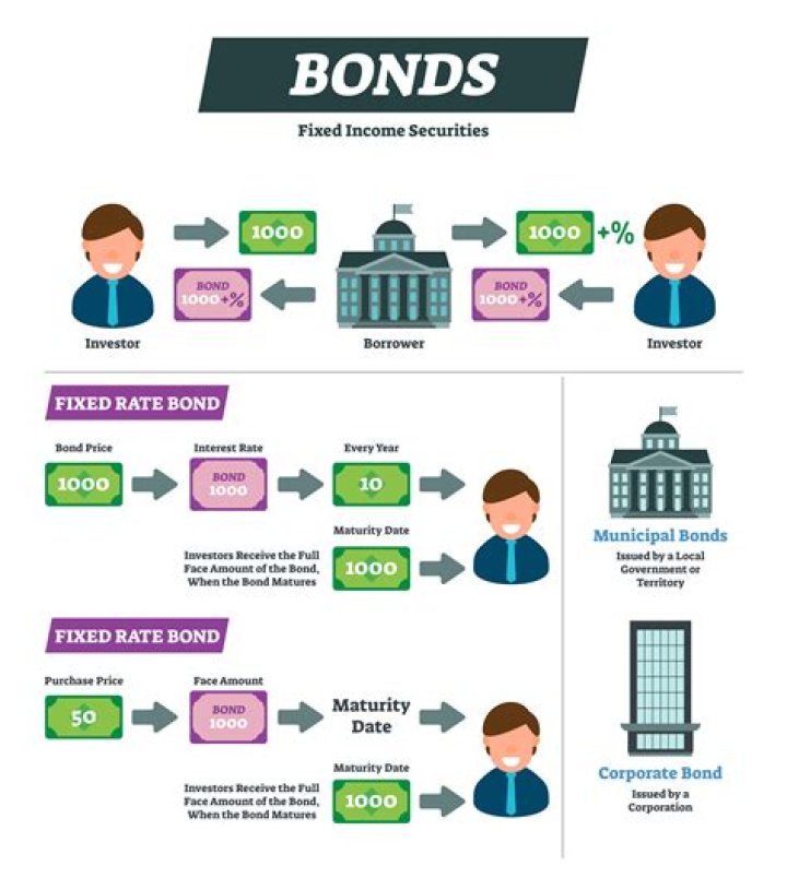 How does a bond benefit the investor?