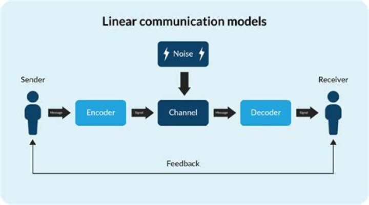 How does a communication model work?