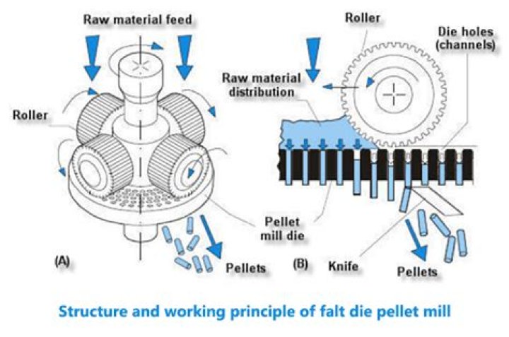 How does a flat die pellet mill work?