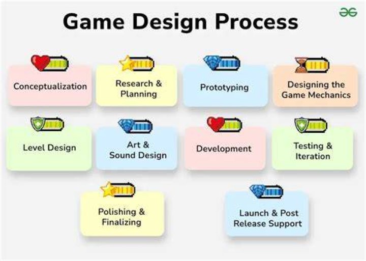 How does a game is made?