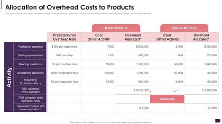 How does activity-based costing allocate overhead to products?