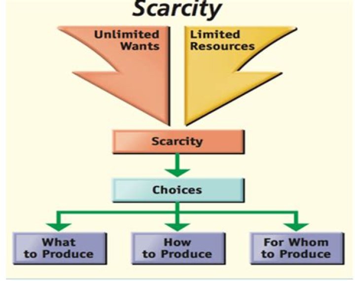 How does allocation related to the problem of scarcity?