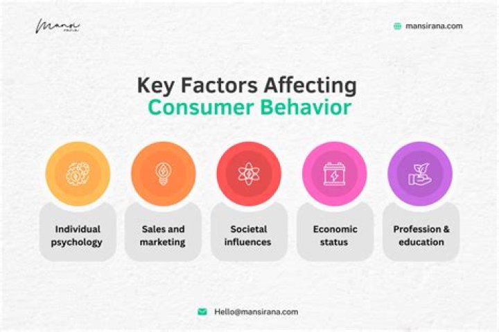 How does consumer behavior affect the market?