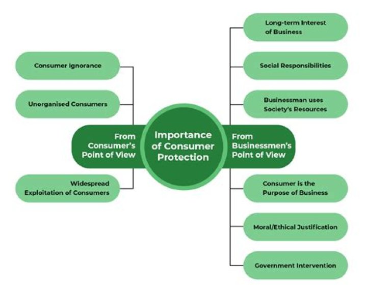How does consumer protection benefit a business?