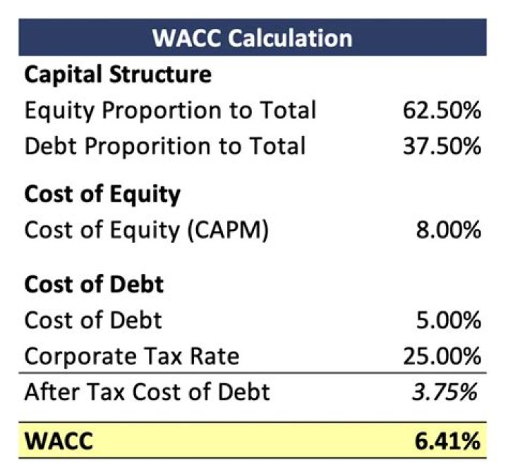 How does cost of debt affect WACC?