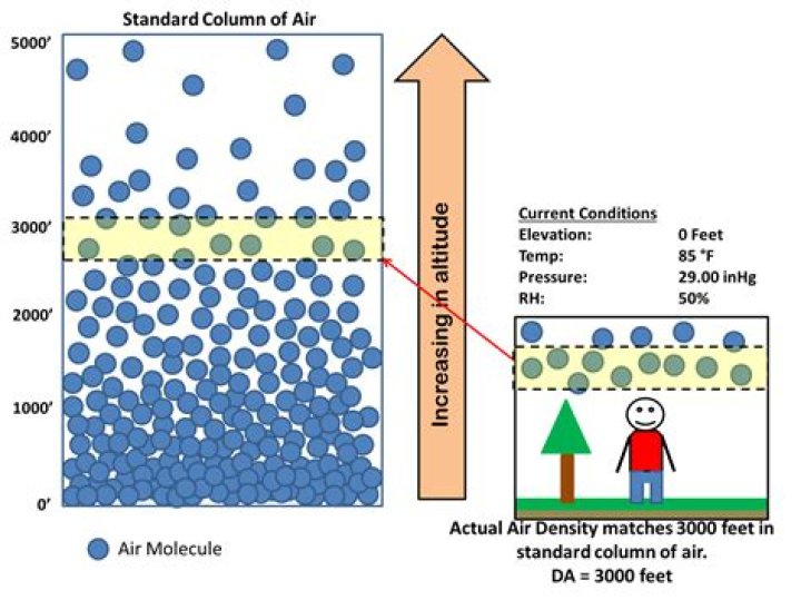 How does density change with the amount of a substance?